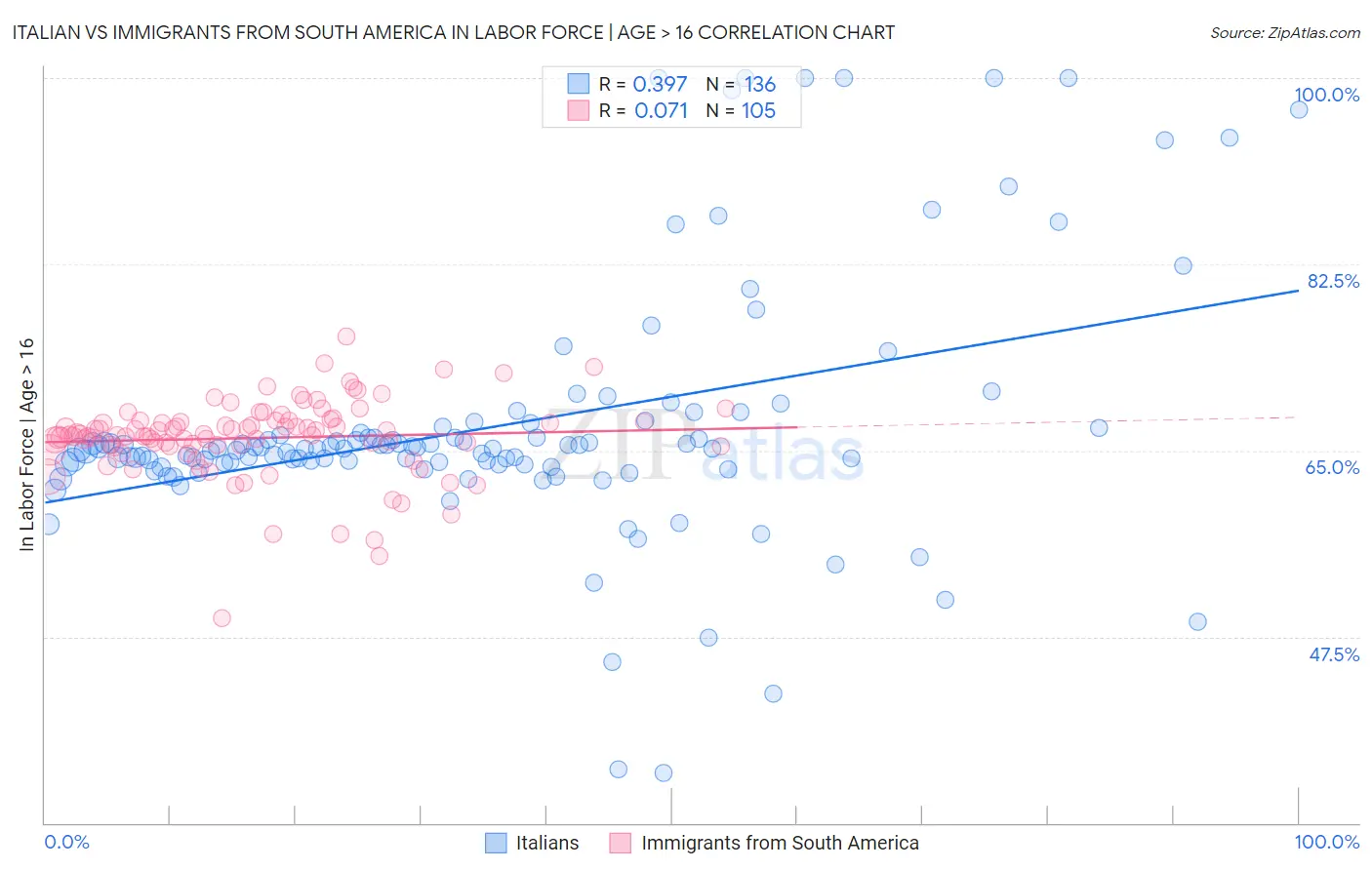 Italian vs Immigrants from South America In Labor Force | Age > 16