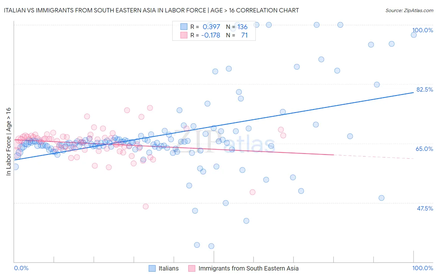 Italian vs Immigrants from South Eastern Asia In Labor Force | Age > 16