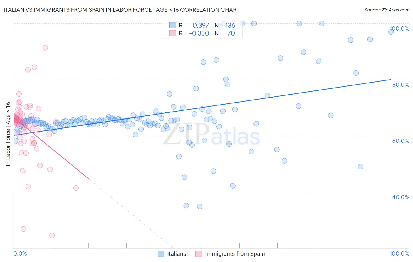 Italian vs Immigrants from Spain In Labor Force | Age > 16