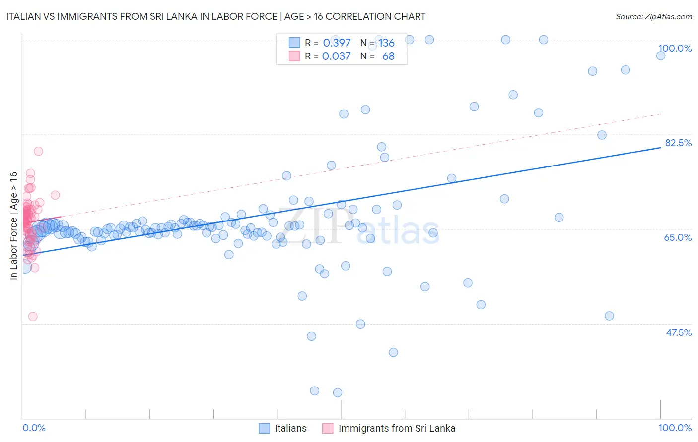 Italian vs Immigrants from Sri Lanka In Labor Force | Age > 16