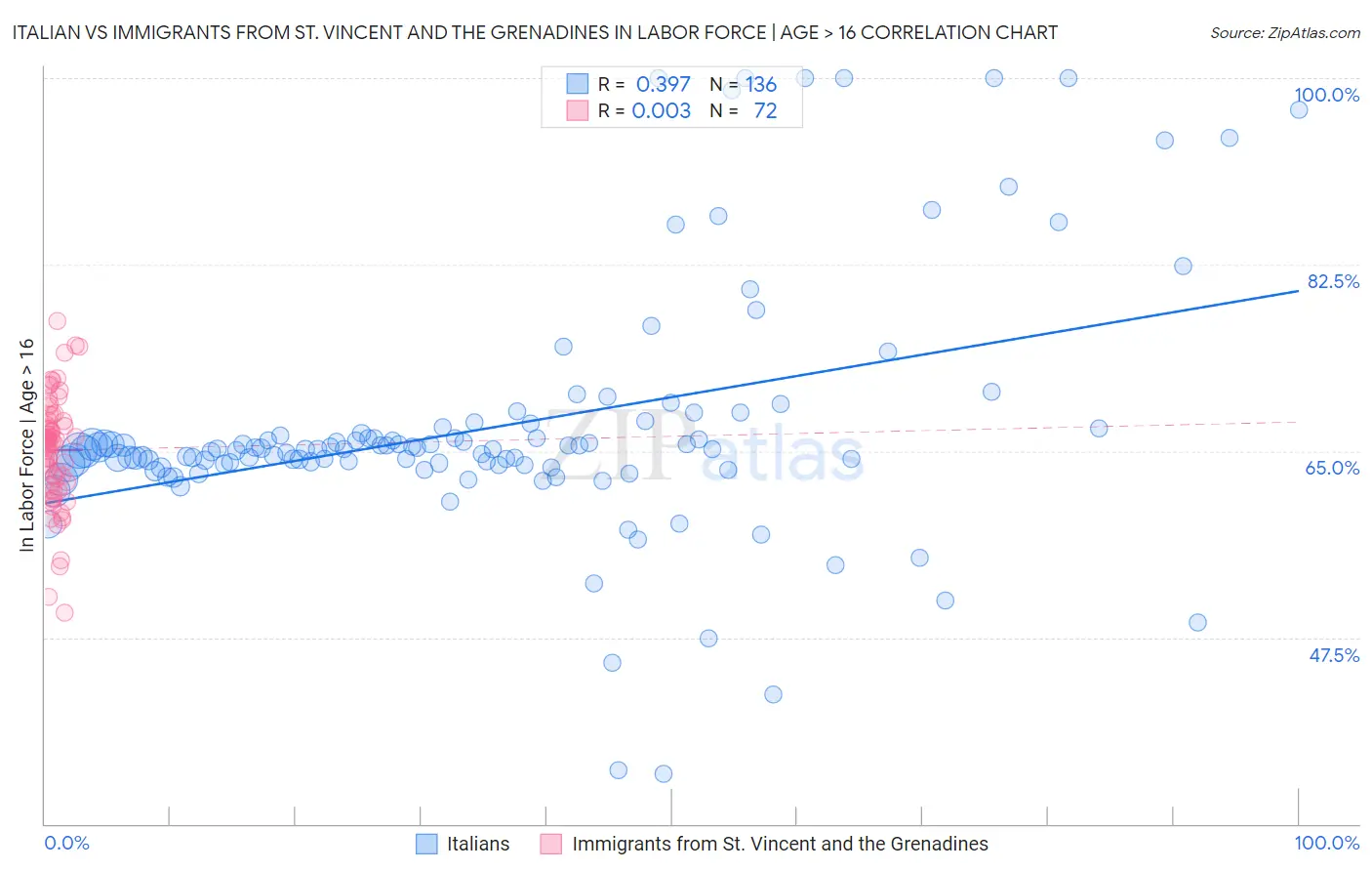 Italian vs Immigrants from St. Vincent and the Grenadines In Labor Force | Age > 16