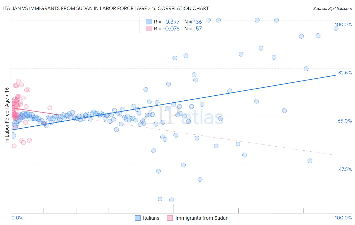Italian vs Immigrants from Sudan In Labor Force | Age > 16