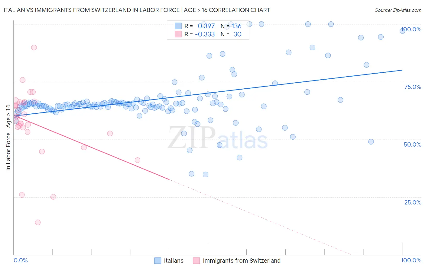Italian vs Immigrants from Switzerland In Labor Force | Age > 16