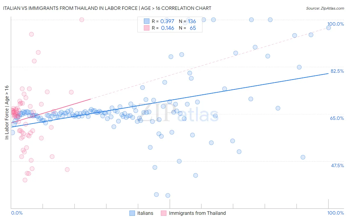 Italian vs Immigrants from Thailand In Labor Force | Age > 16