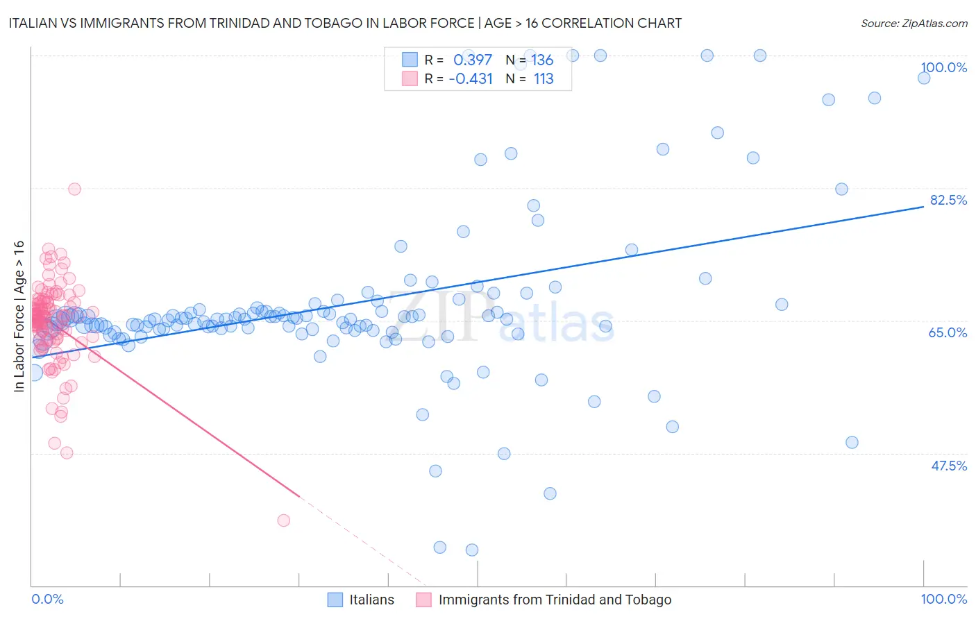Italian vs Immigrants from Trinidad and Tobago In Labor Force | Age > 16