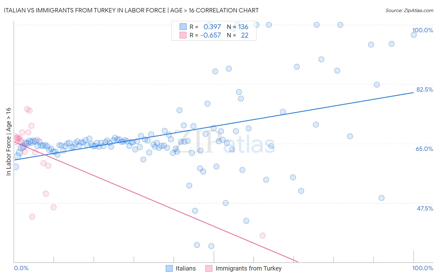 Italian vs Immigrants from Turkey In Labor Force | Age > 16