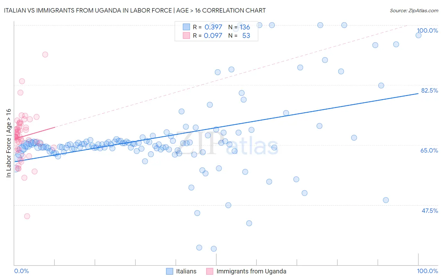 Italian vs Immigrants from Uganda In Labor Force | Age > 16