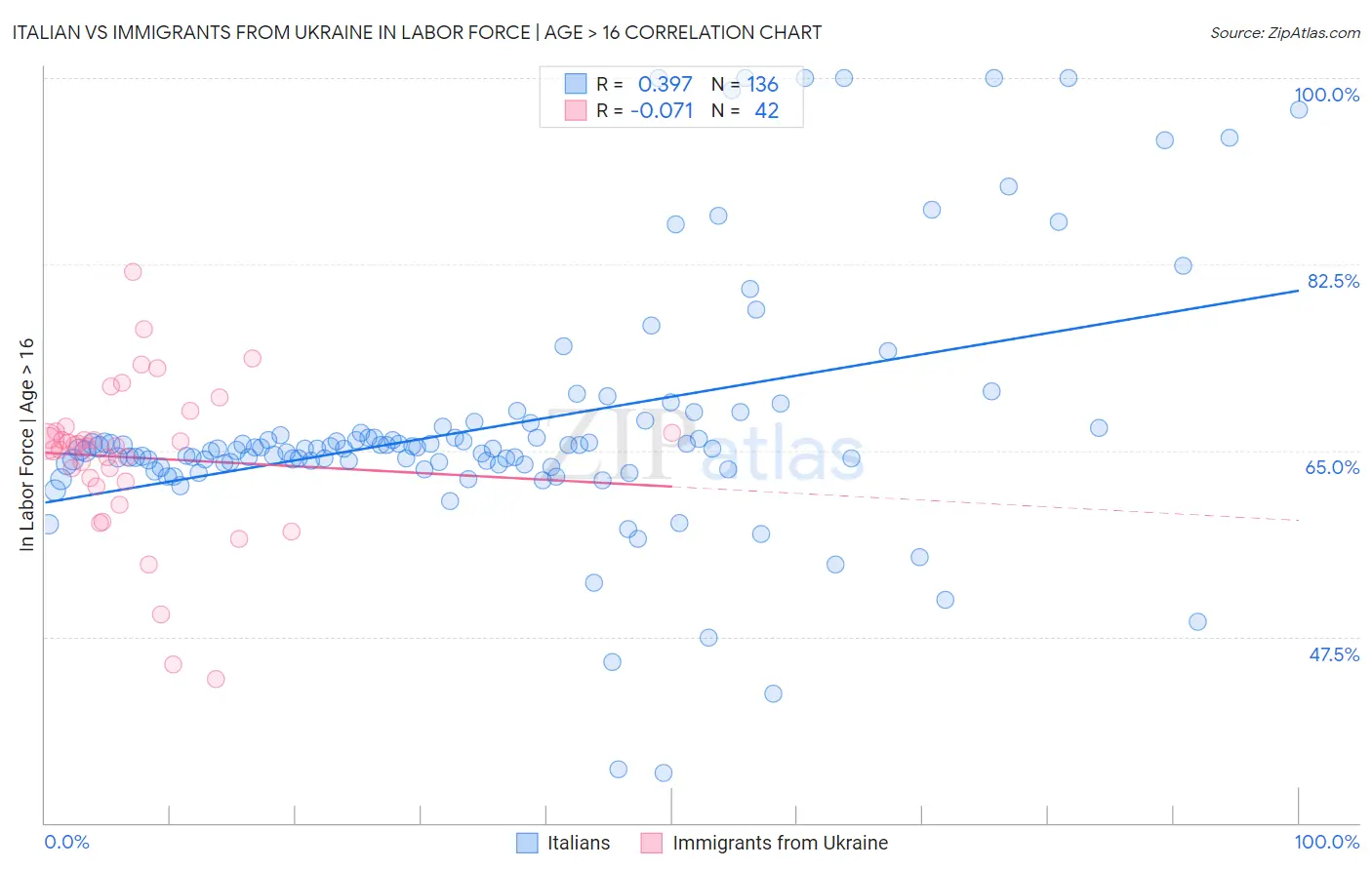 Italian vs Immigrants from Ukraine In Labor Force | Age > 16