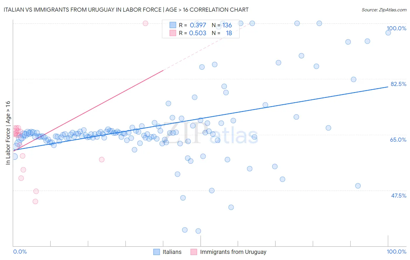 Italian vs Immigrants from Uruguay In Labor Force | Age > 16