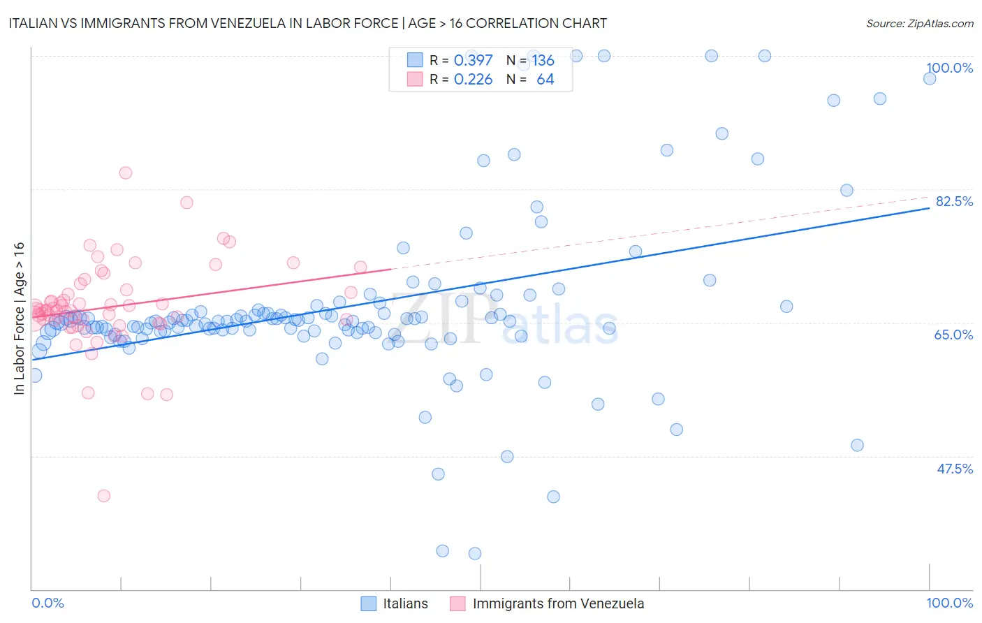 Italian vs Immigrants from Venezuela In Labor Force | Age > 16
