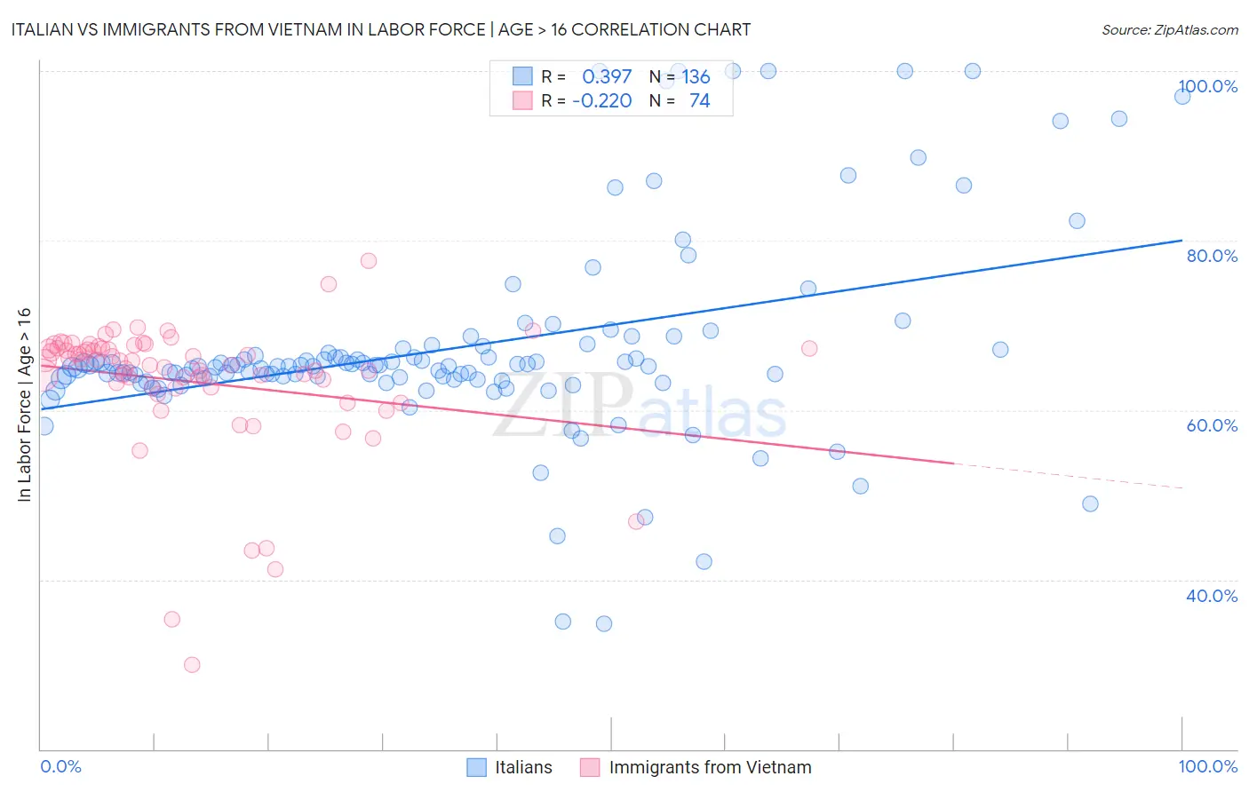 Italian vs Immigrants from Vietnam In Labor Force | Age > 16