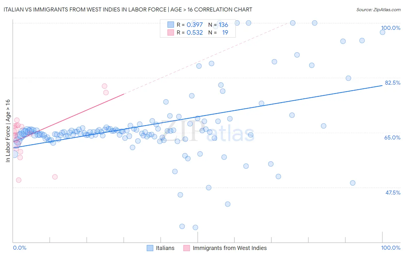 Italian vs Immigrants from West Indies In Labor Force | Age > 16