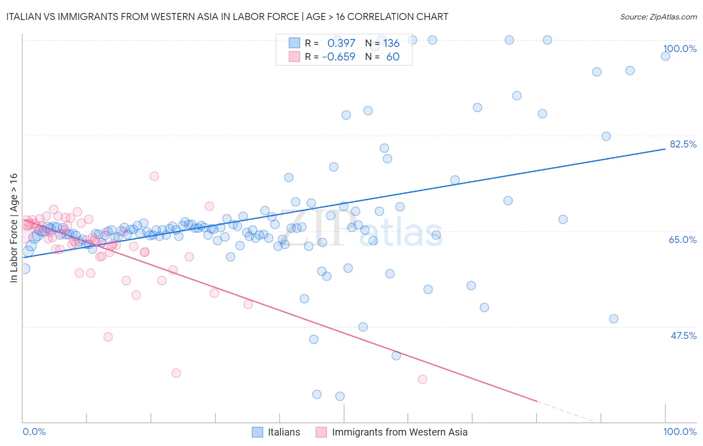 Italian vs Immigrants from Western Asia In Labor Force | Age > 16