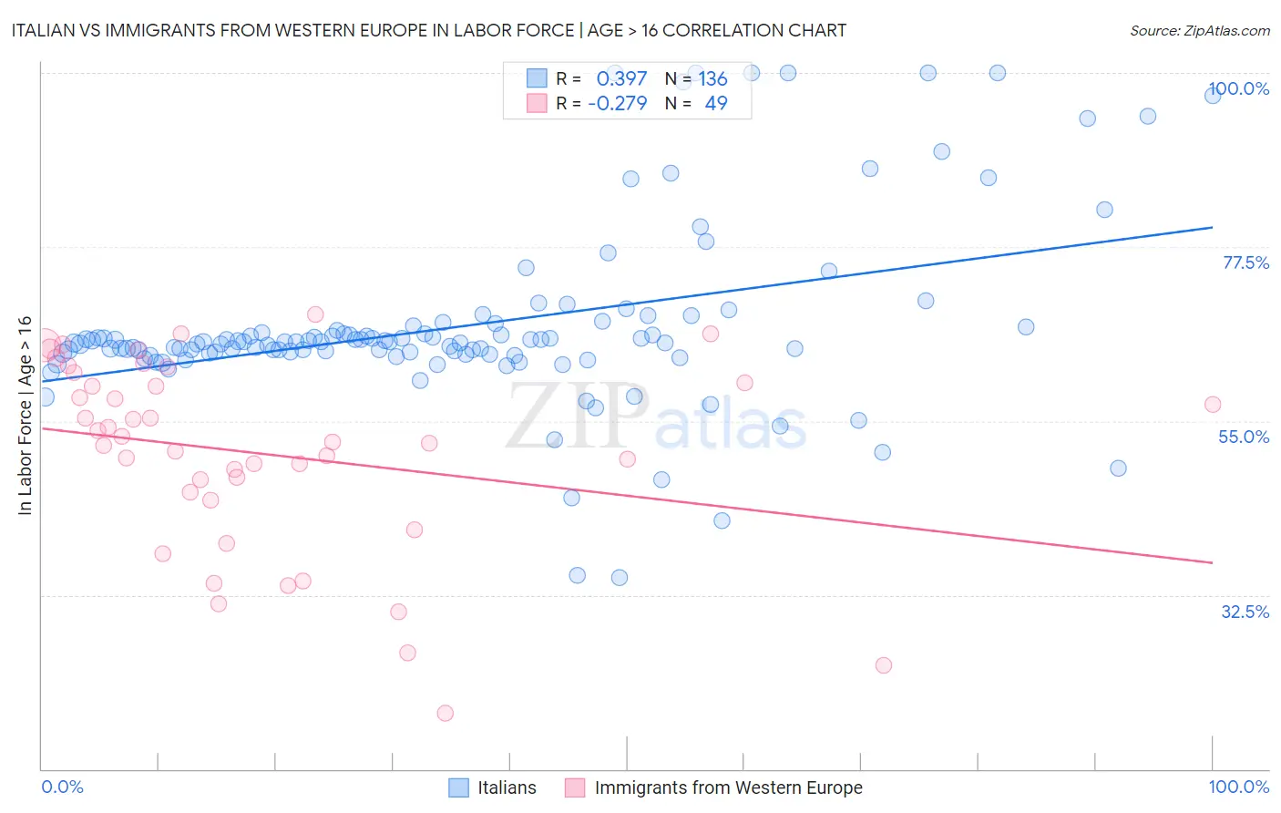 Italian vs Immigrants from Western Europe In Labor Force | Age > 16