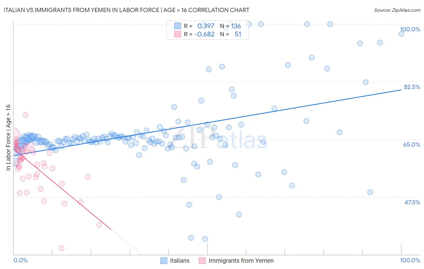 Italian vs Immigrants from Yemen In Labor Force | Age > 16