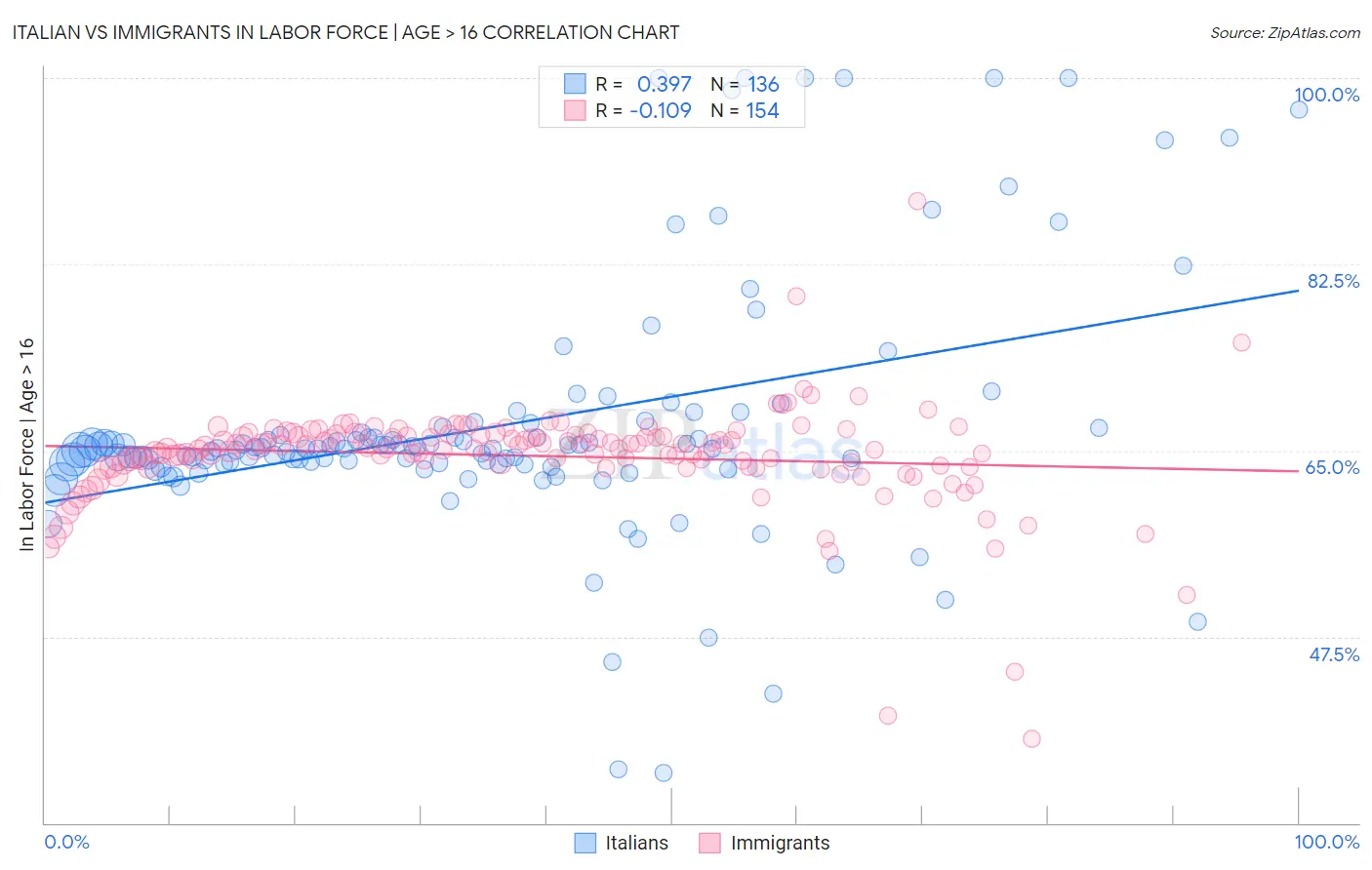 Italian vs Immigrants In Labor Force | Age > 16