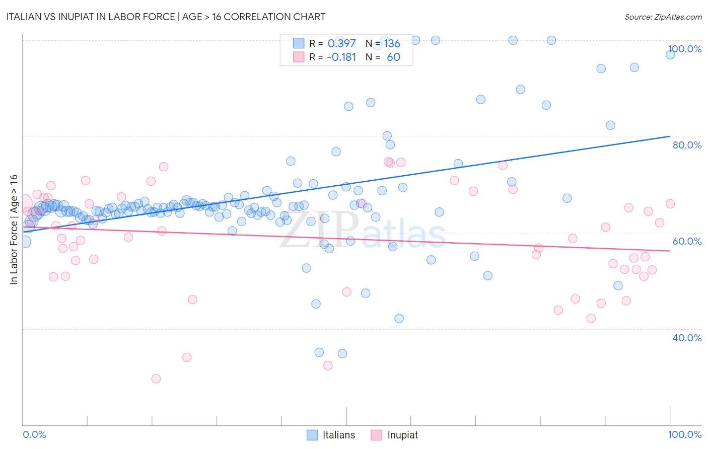 Italian vs Inupiat In Labor Force | Age > 16