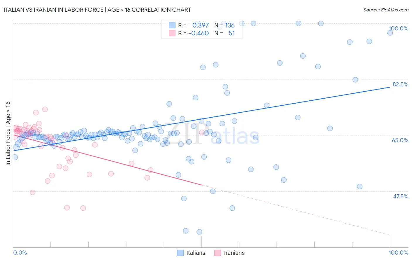 Italian vs Iranian In Labor Force | Age > 16
