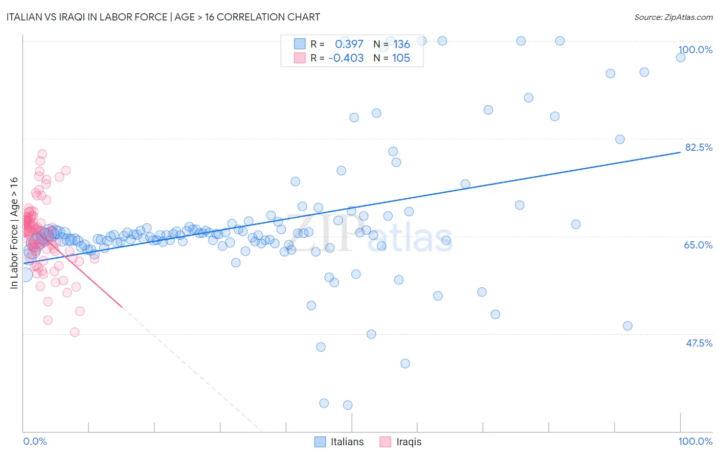 Italian vs Iraqi In Labor Force | Age > 16