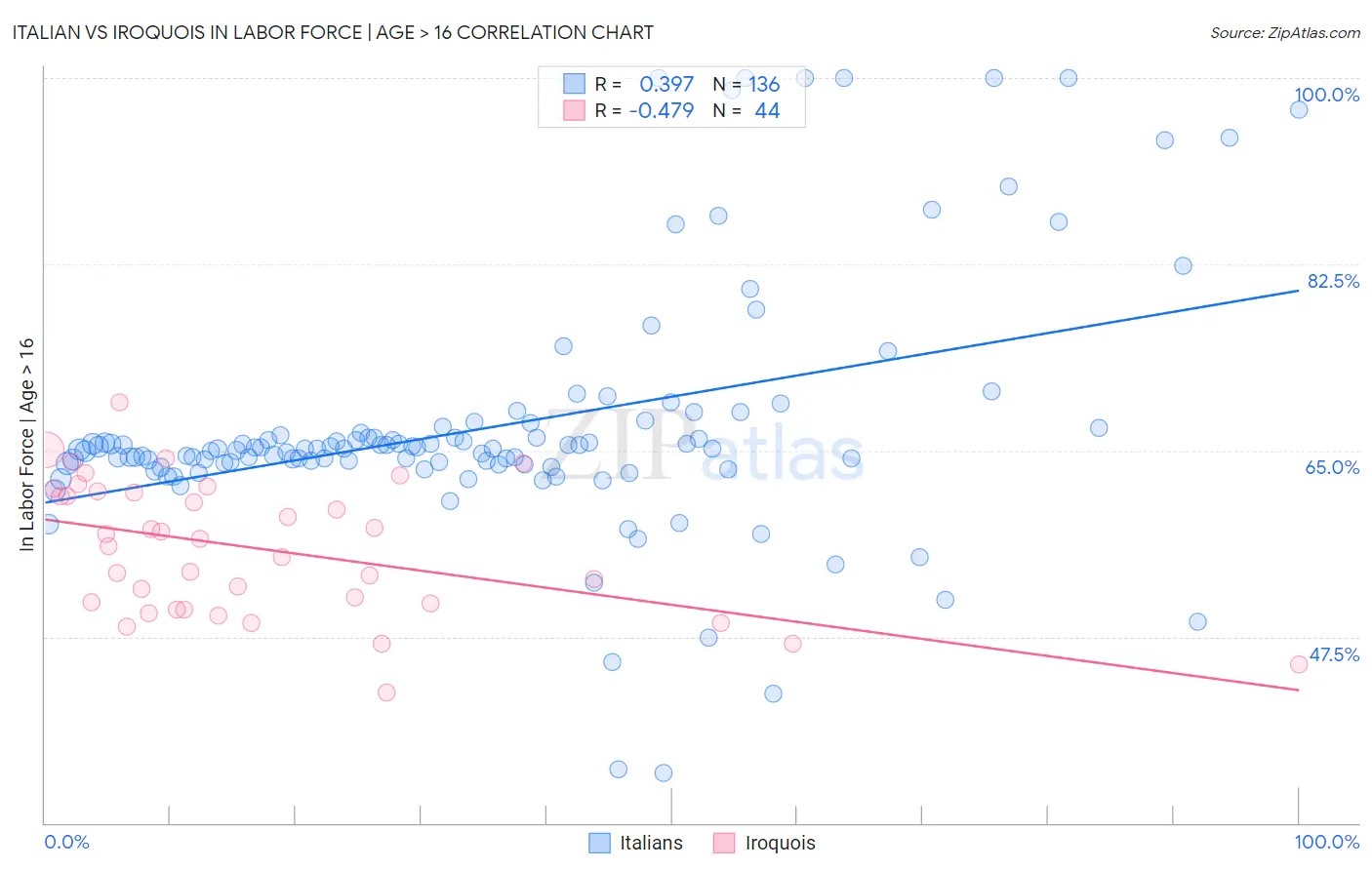Italian vs Iroquois In Labor Force | Age > 16