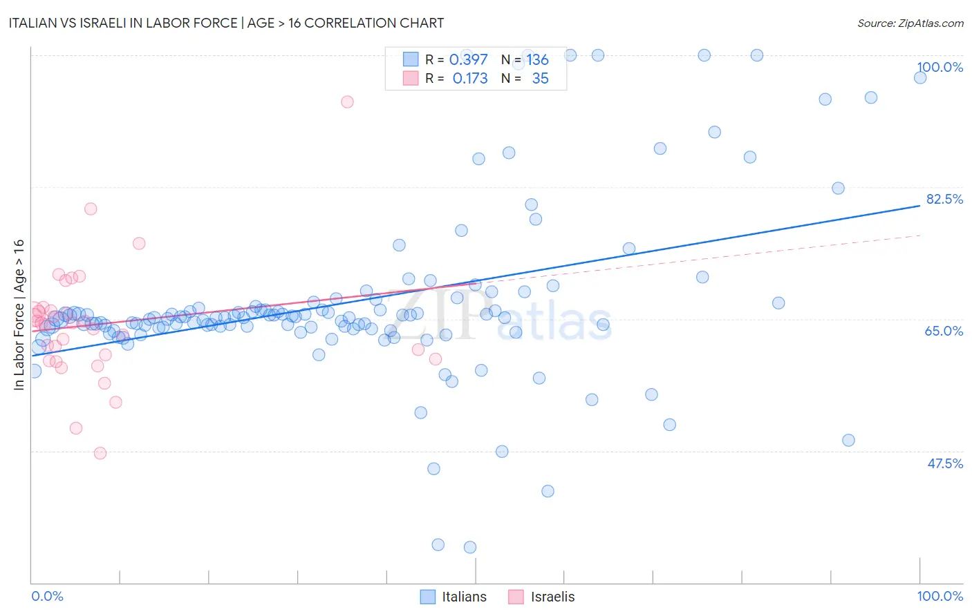 Italian vs Israeli In Labor Force | Age > 16