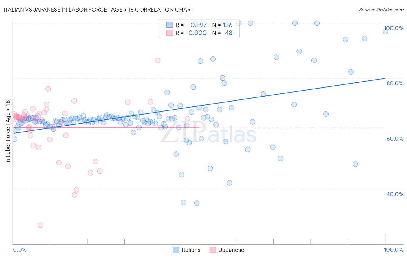 Italian vs Japanese In Labor Force | Age > 16