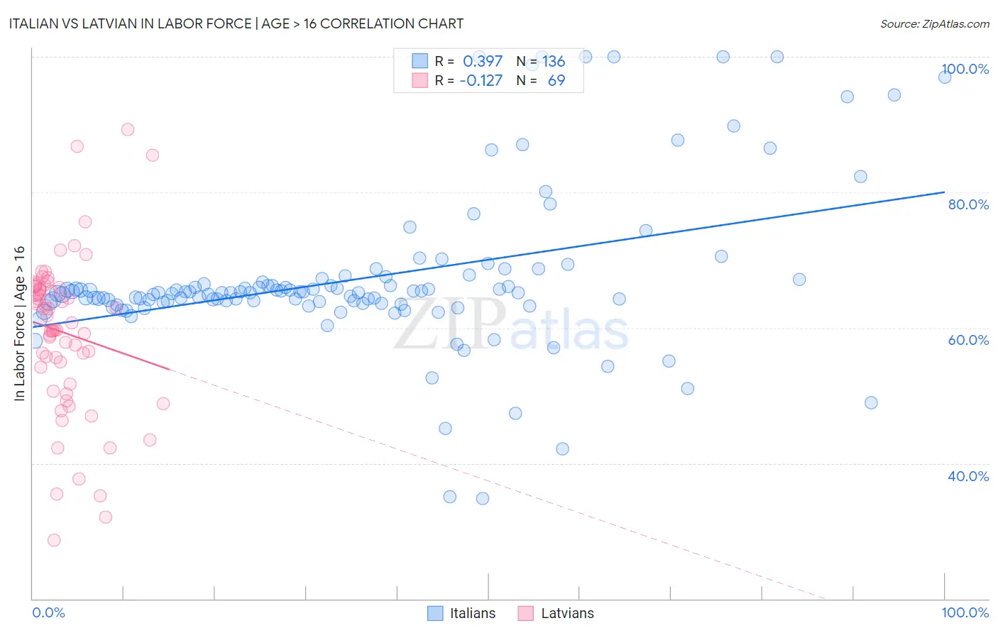 Italian vs Latvian In Labor Force | Age > 16