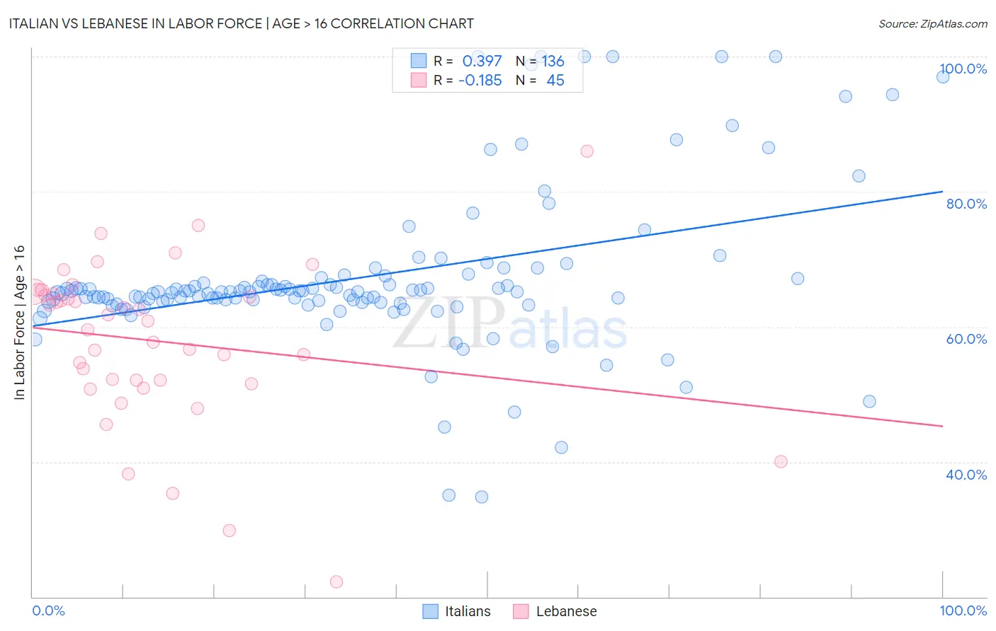 Italian vs Lebanese In Labor Force | Age > 16