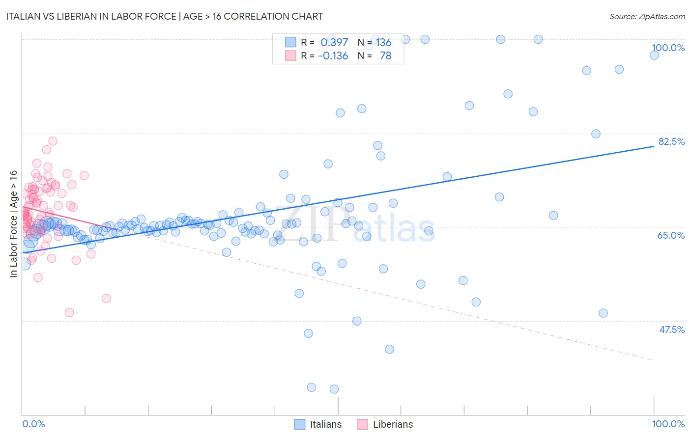 Italian vs Liberian In Labor Force | Age > 16