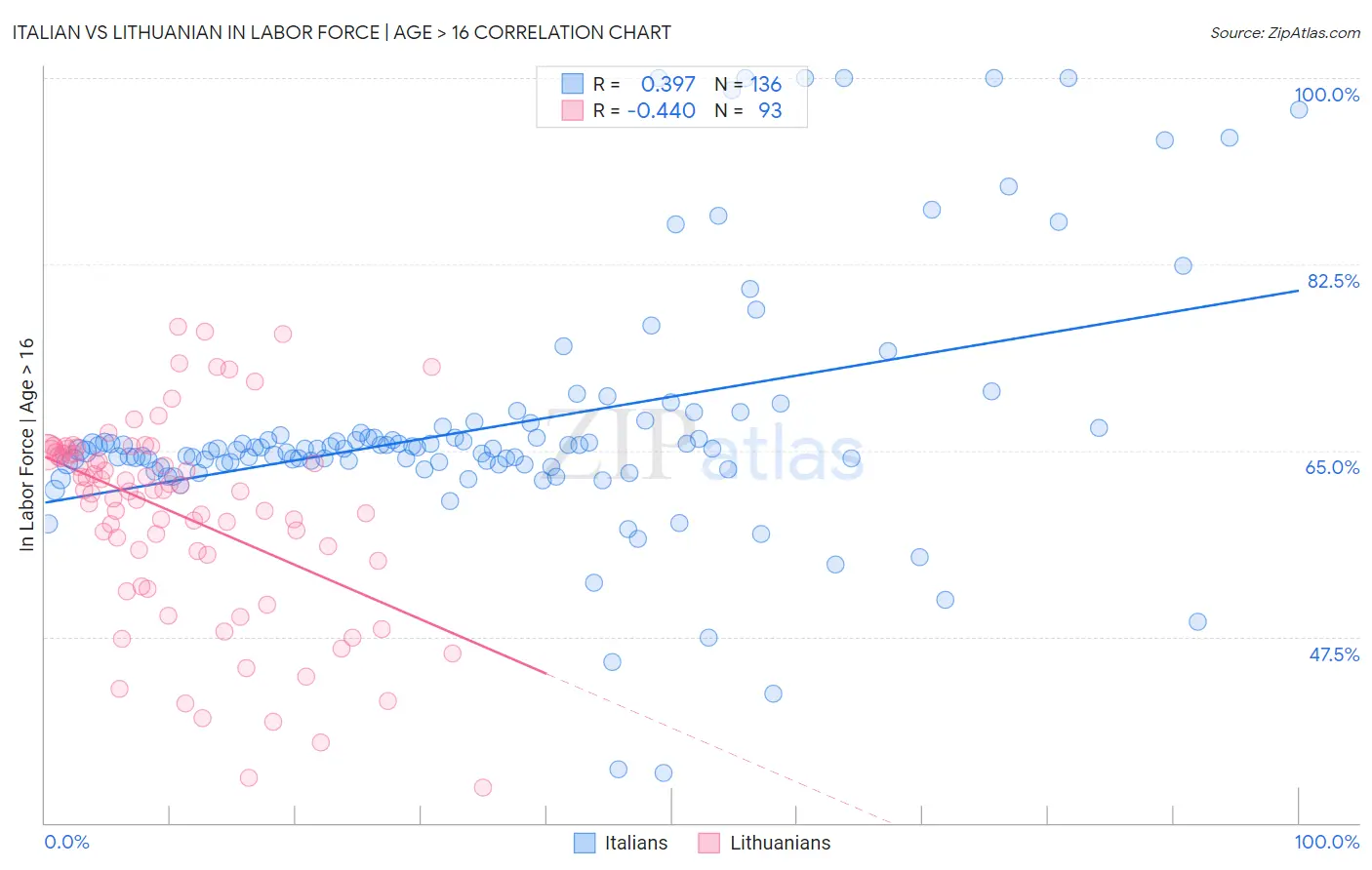 Italian vs Lithuanian In Labor Force | Age > 16