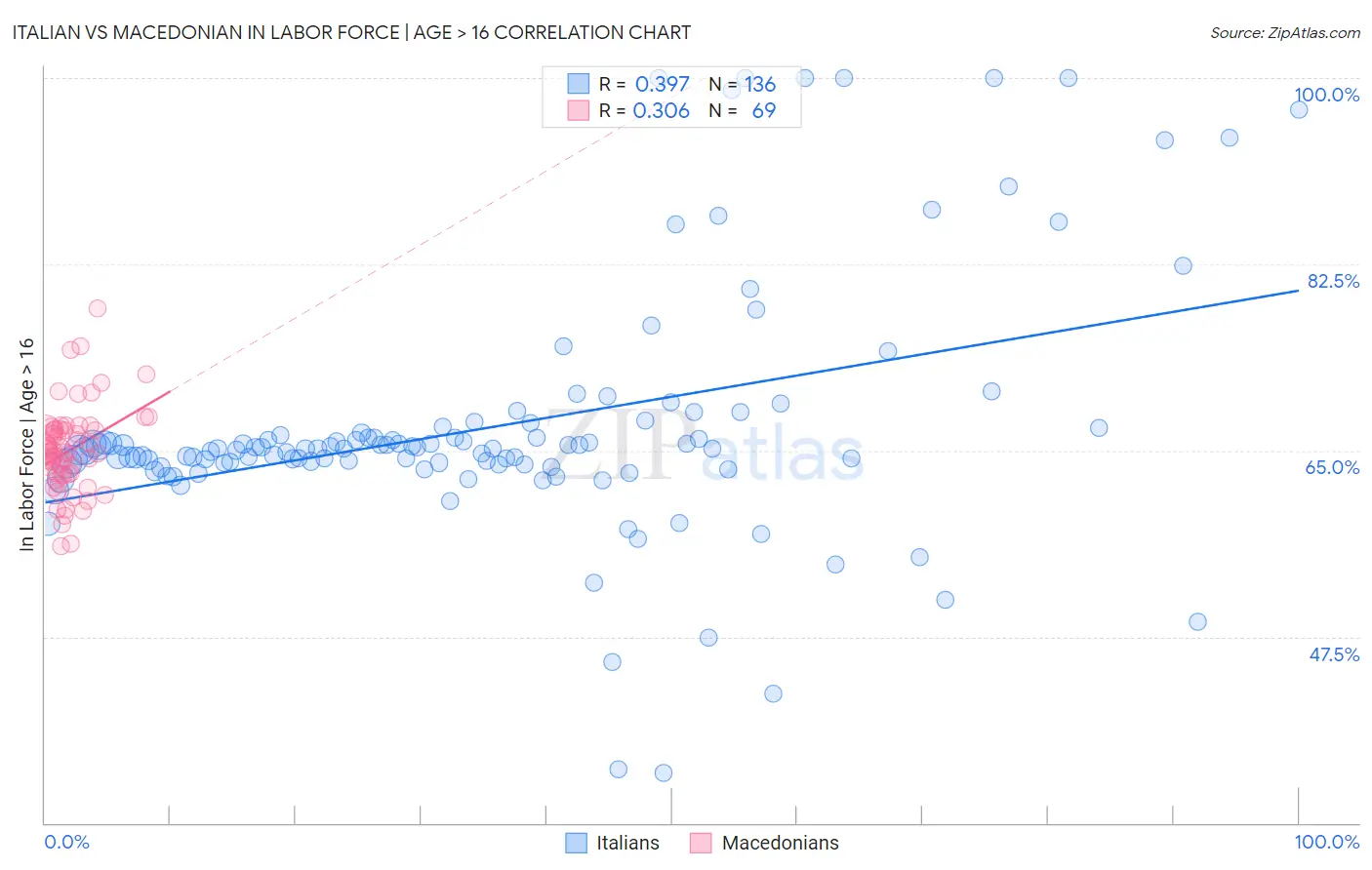Italian vs Macedonian In Labor Force | Age > 16