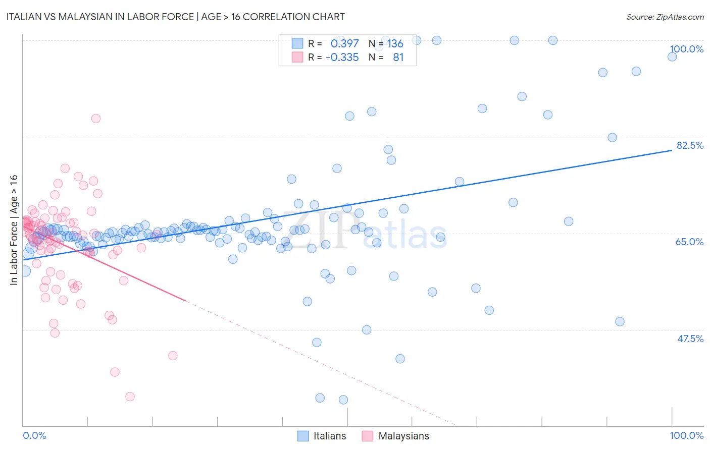 Italian vs Malaysian In Labor Force | Age > 16