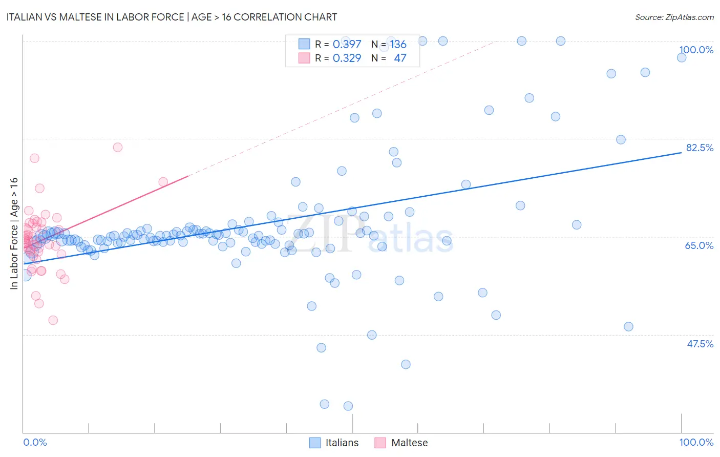 Italian vs Maltese In Labor Force | Age > 16