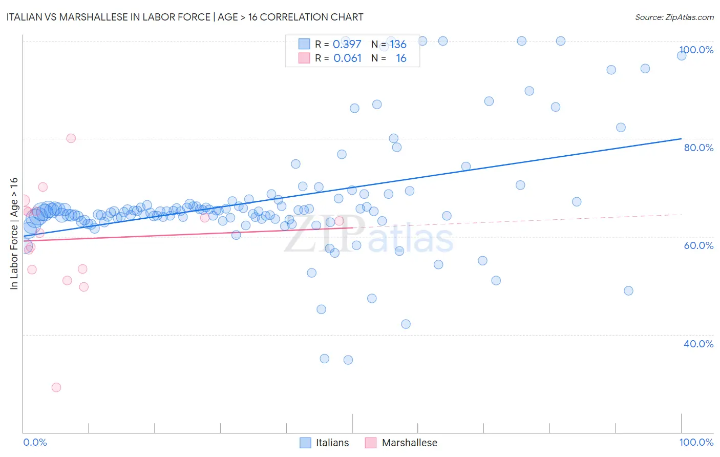 Italian vs Marshallese In Labor Force | Age > 16