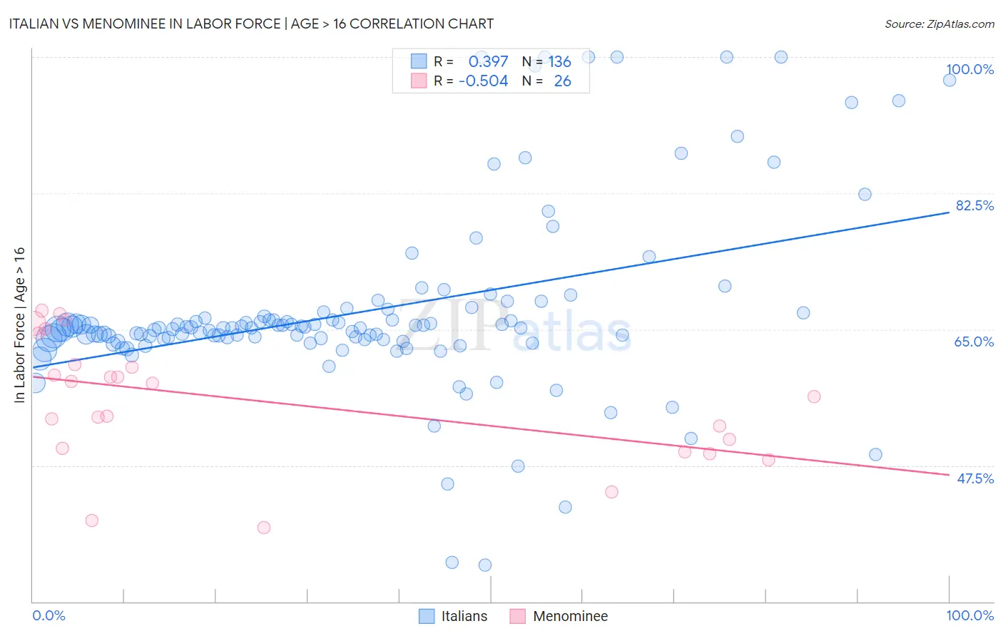 Italian vs Menominee In Labor Force | Age > 16