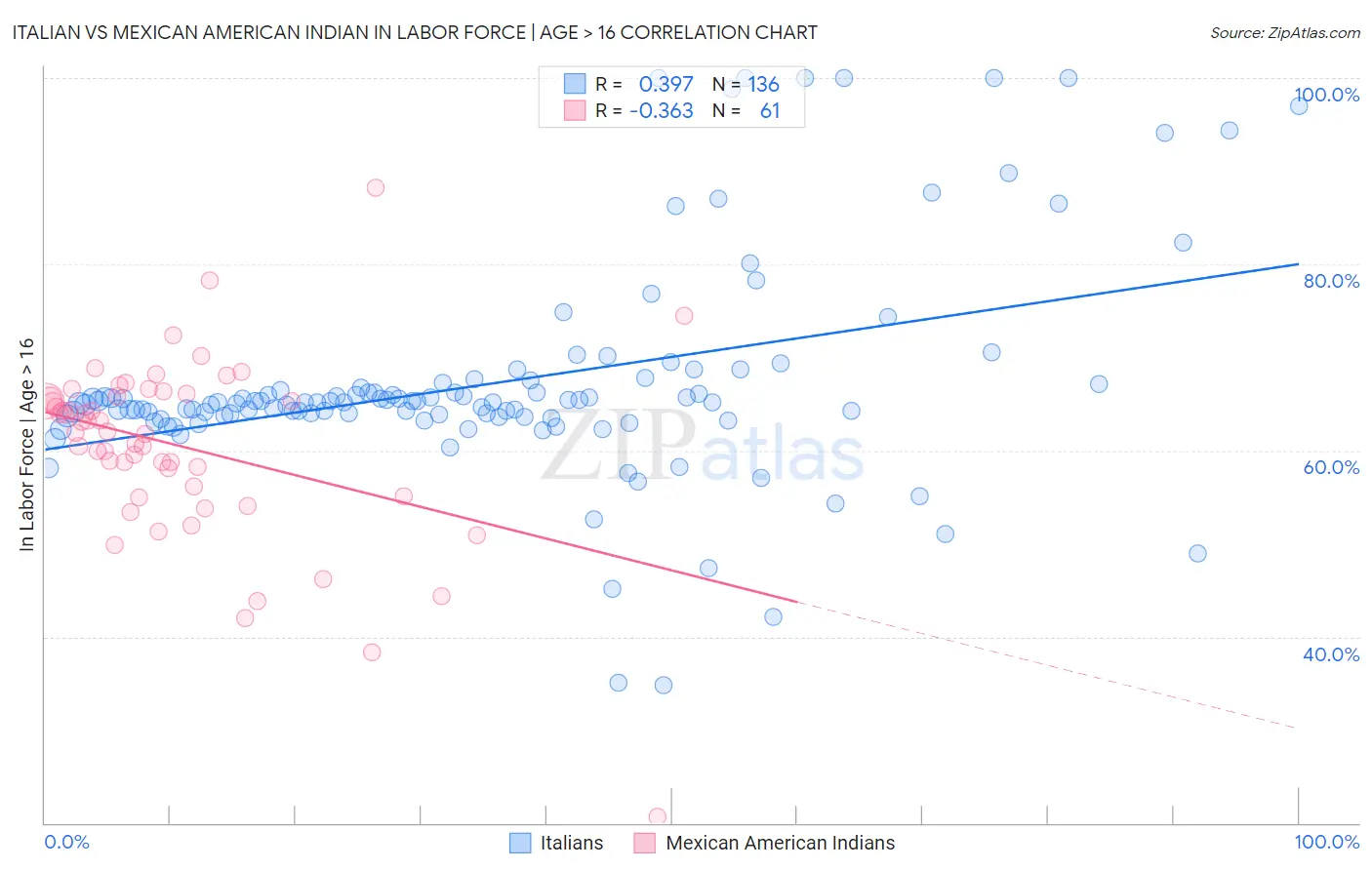Italian vs Mexican American Indian In Labor Force | Age > 16