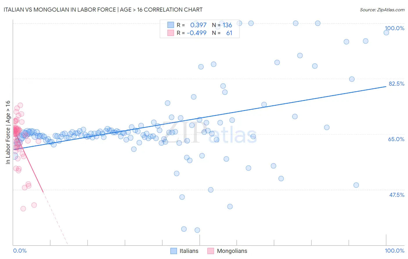 Italian vs Mongolian In Labor Force | Age > 16