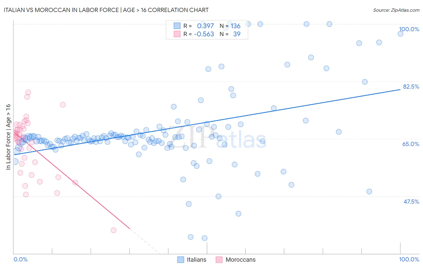 Italian vs Moroccan In Labor Force | Age > 16