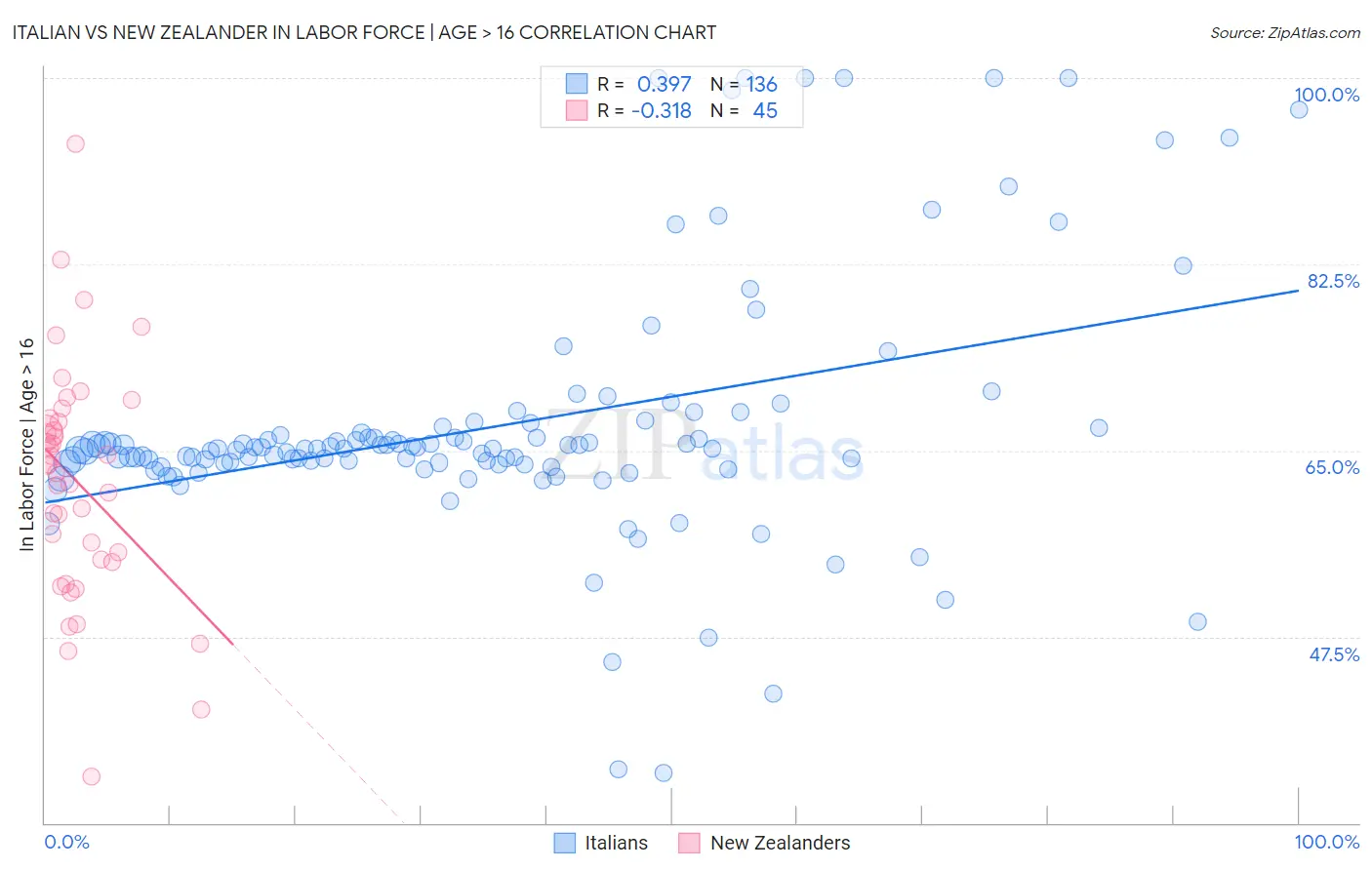 Italian vs New Zealander In Labor Force | Age > 16