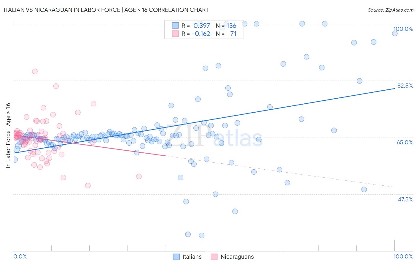 Italian vs Nicaraguan In Labor Force | Age > 16