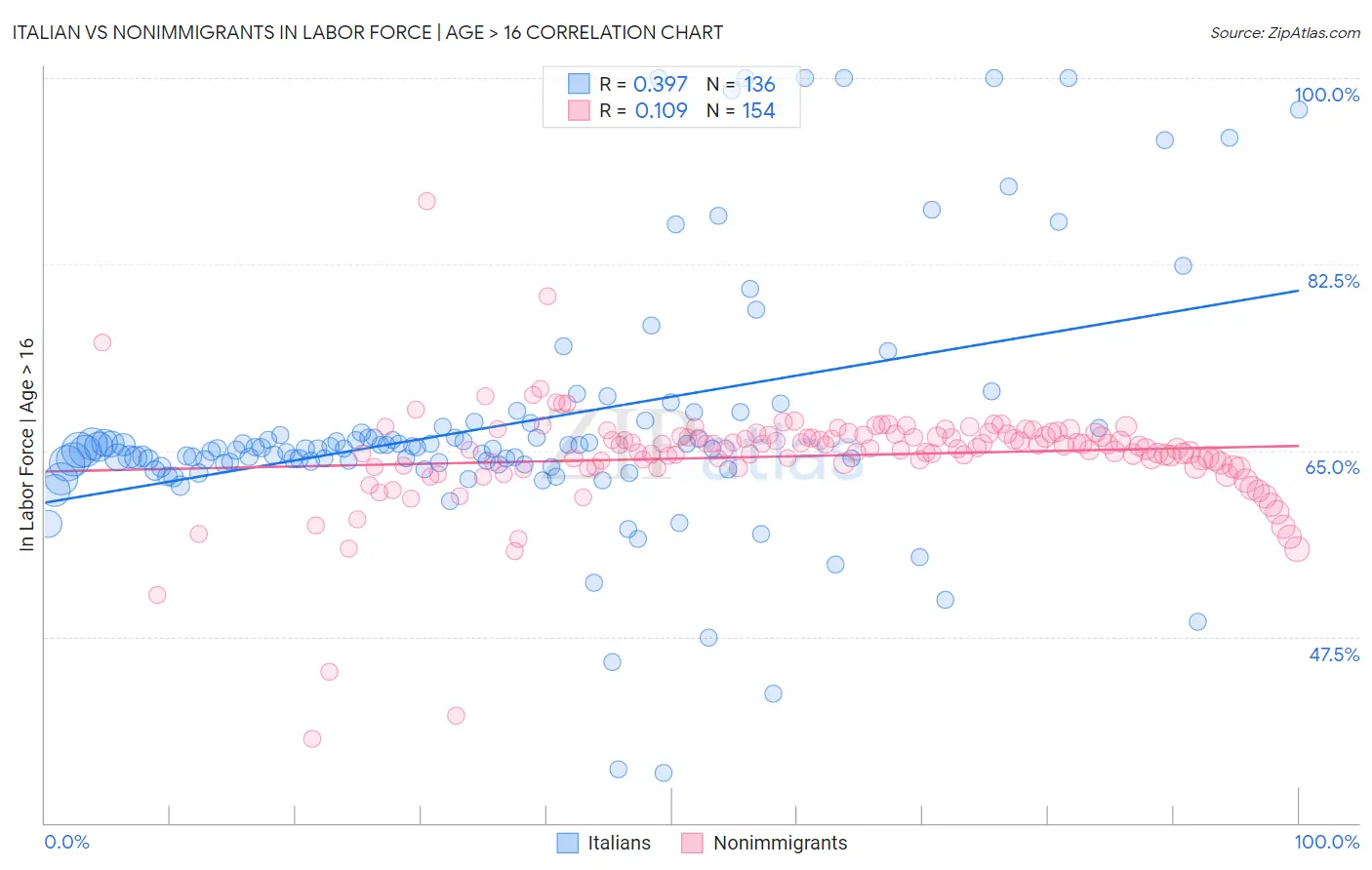 Italian vs Nonimmigrants In Labor Force | Age > 16