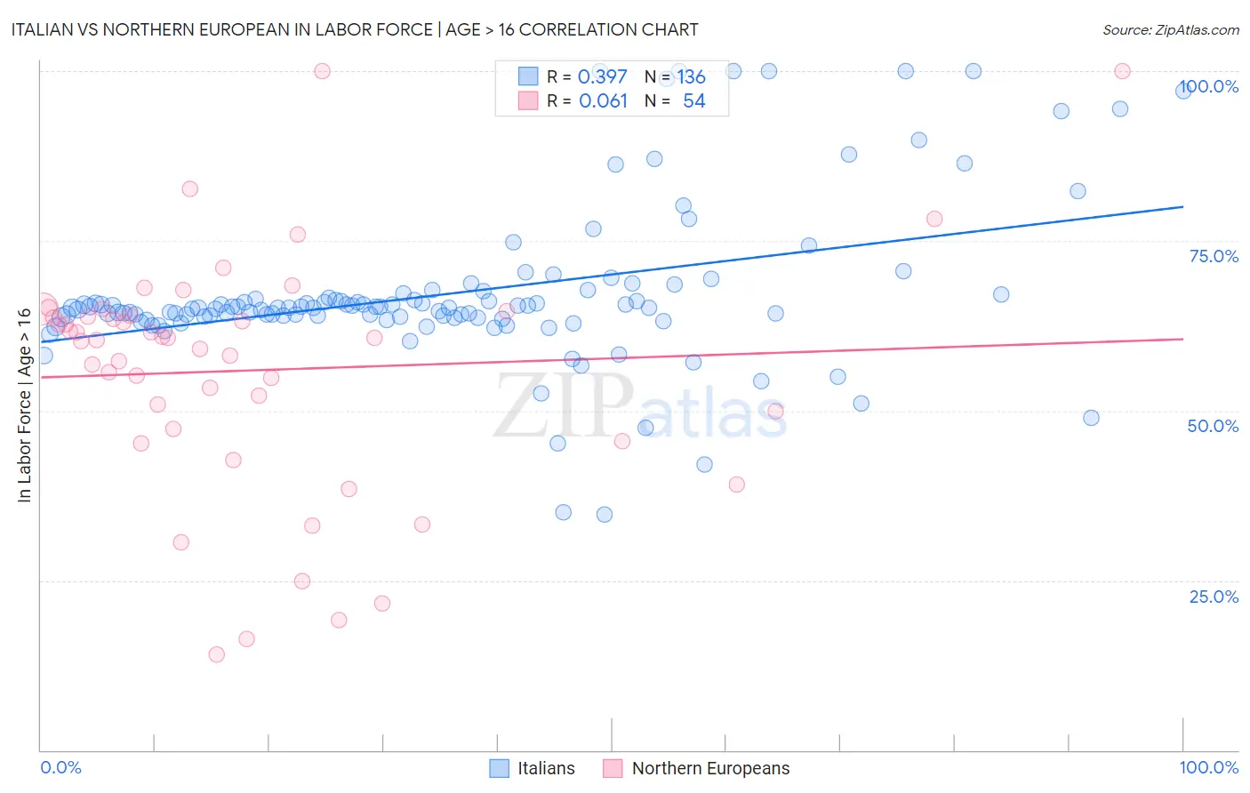 Italian vs Northern European In Labor Force | Age > 16