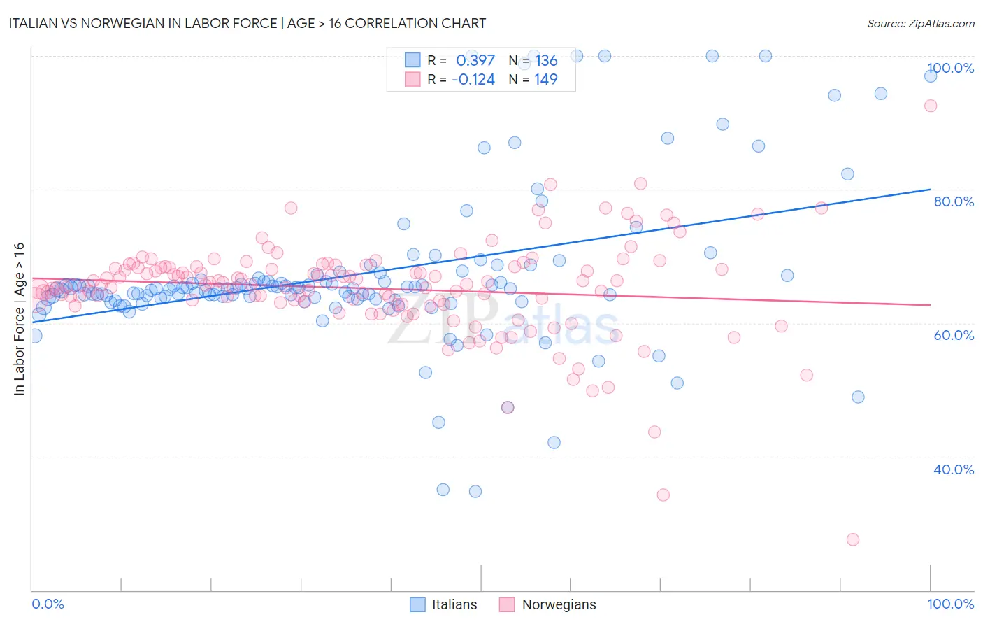 Italian vs Norwegian In Labor Force | Age > 16