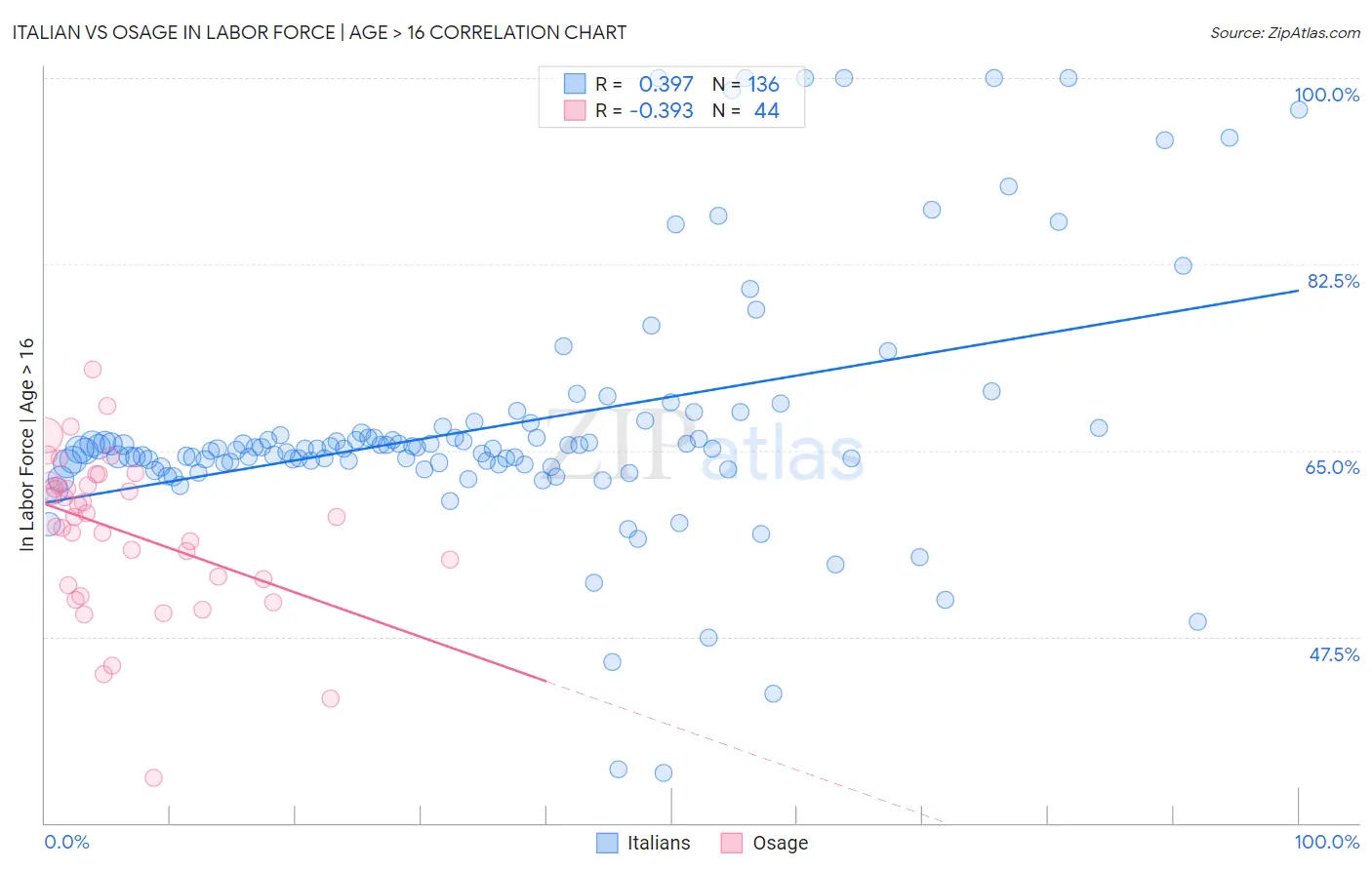 Italian vs Osage In Labor Force | Age > 16