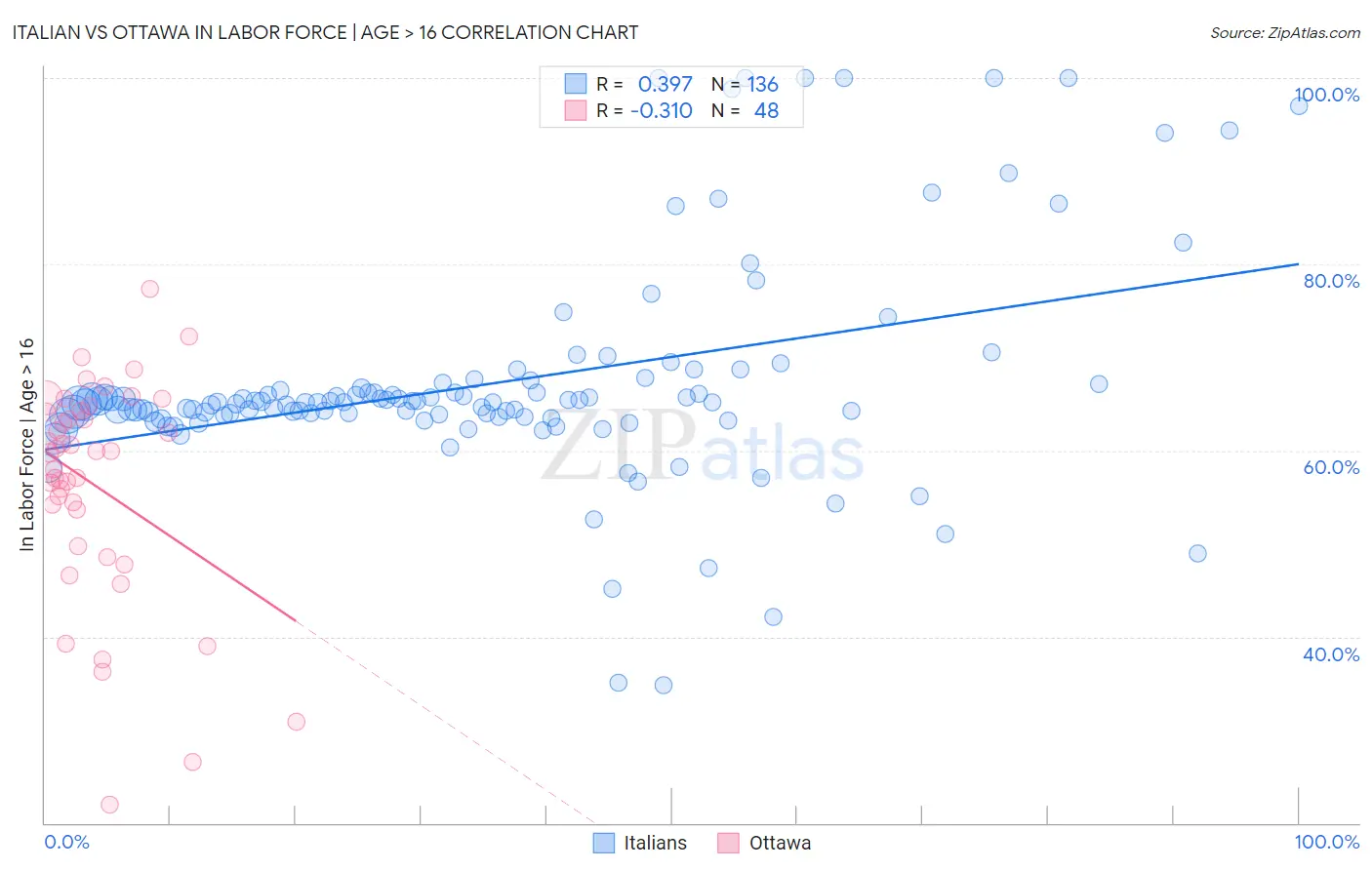 Italian vs Ottawa In Labor Force | Age > 16