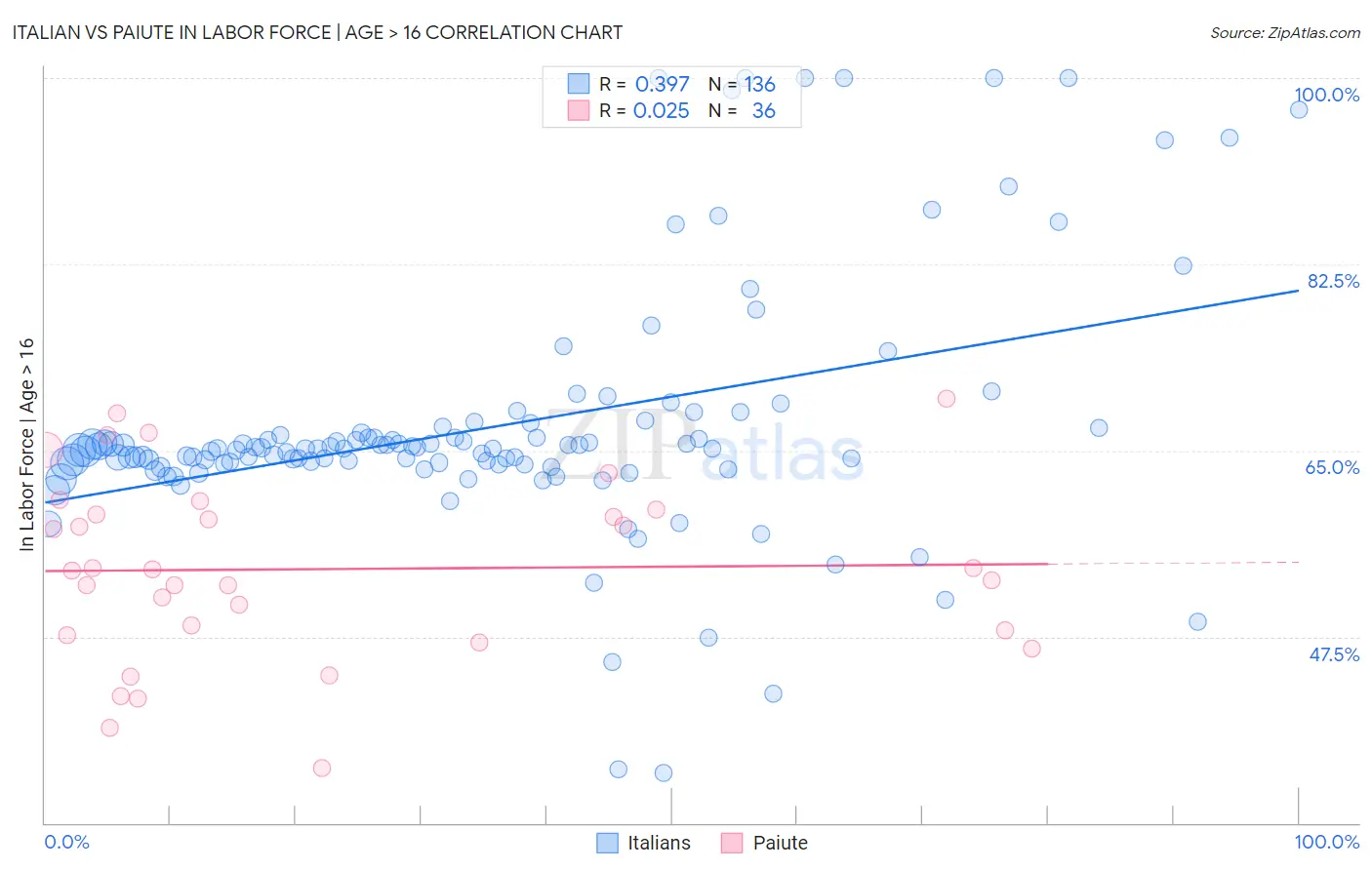 Italian vs Paiute In Labor Force | Age > 16