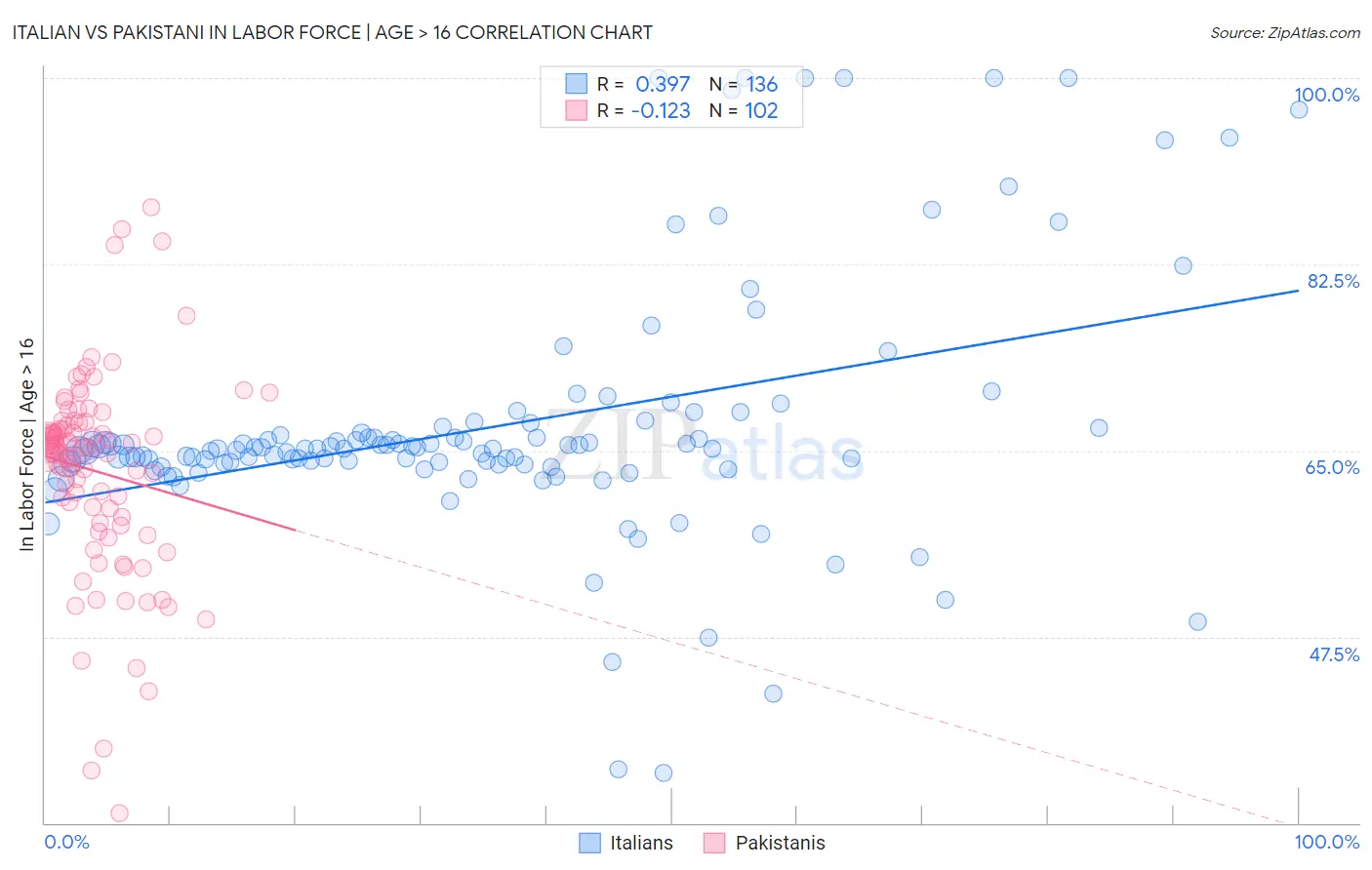 Italian vs Pakistani In Labor Force | Age > 16