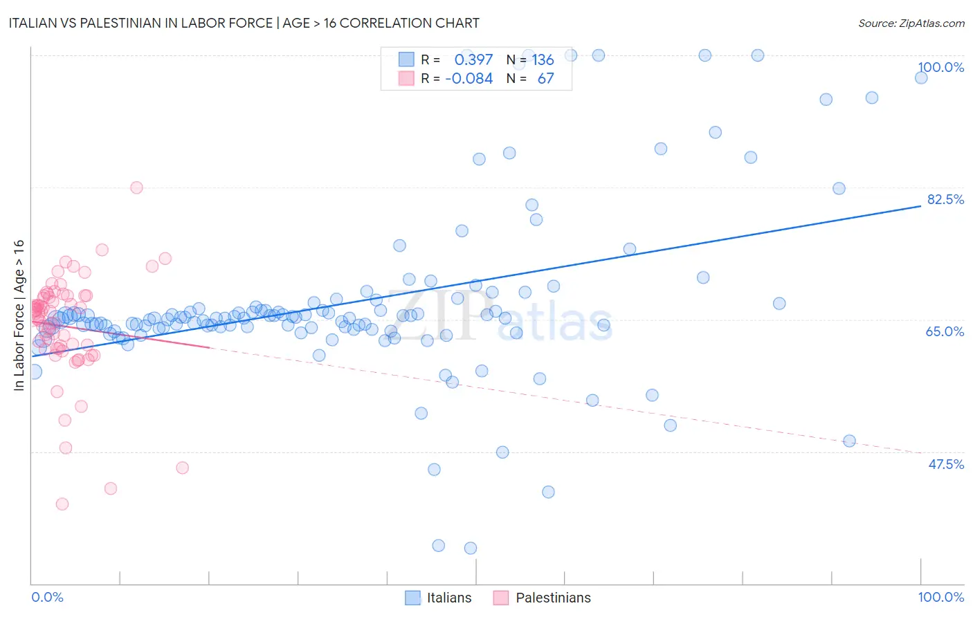 Italian vs Palestinian In Labor Force | Age > 16