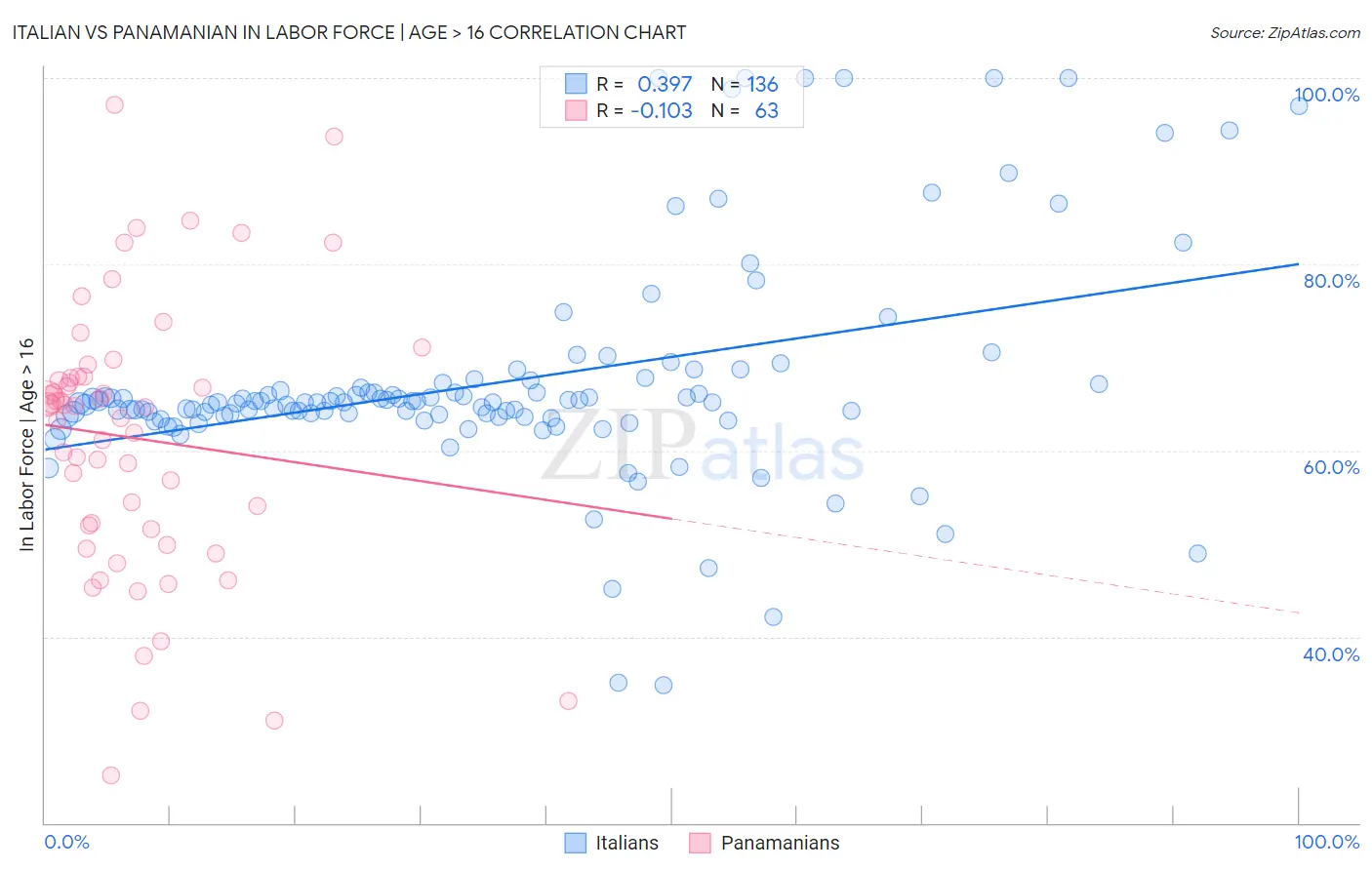 Italian vs Panamanian In Labor Force | Age > 16