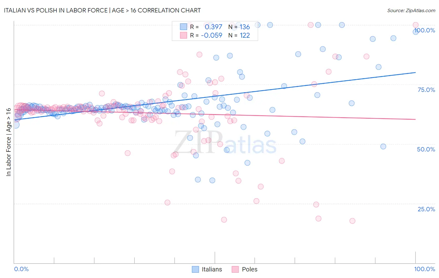 Italian vs Polish In Labor Force | Age > 16